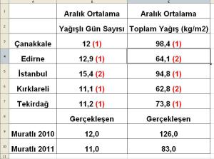 aralık ayı yağış ortalamaları 2012