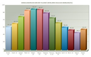 baraj doluluk aylık