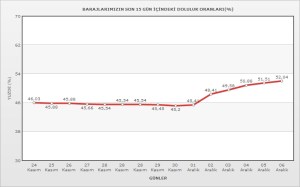 baraj doluluk oranları 6 aralık 2012