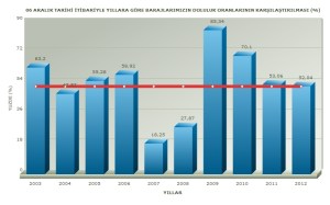 baraj doluluk seneler