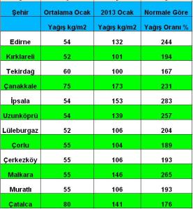 2013 ocak yağış miktarları ve oranlar