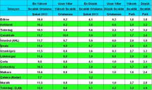 şubat 2013 sıcaklık tablosu