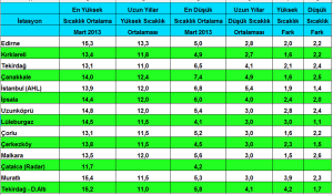 2013 mart sıcaklık tablosu