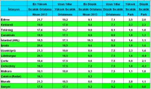 nisan 2013 sıcaklık tablosu 1
