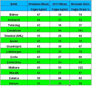 nisan 2013 yağış toplamı ve oranı 1