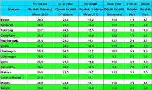 sıcaklık değerleri