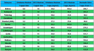 haziran 2013 yağış paint yeni