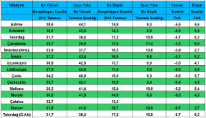 ekstrem sıcaklık temmuz 2013 resim