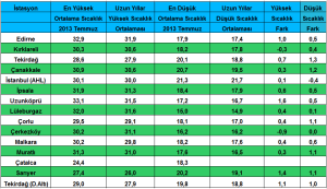 sıcaklık temmuz 2013 resim