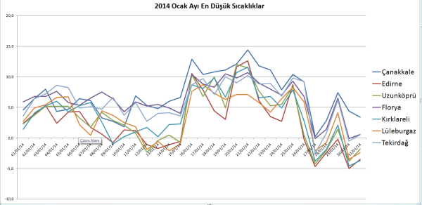 ocak en düşük sıcaklıklar