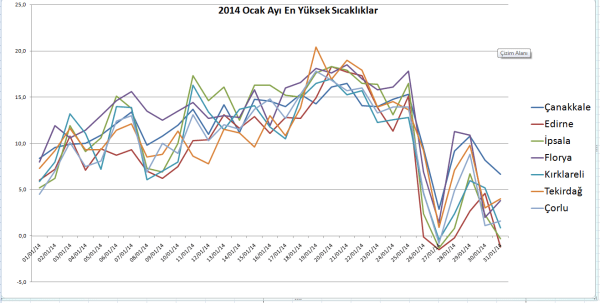 ocak en yüksek sıcaklıklar